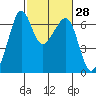 Richardson tide chart for Sunday, February 28, 2021