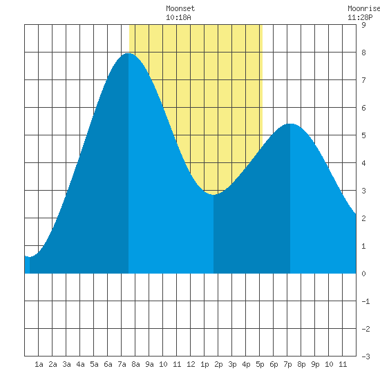 Richardson tide chart for Tuesday, February 2, 2021