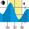 Richardson tide chart for Thursday, February 4, 2021