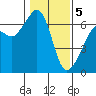 Richardson tide chart for Friday, February 5, 2021