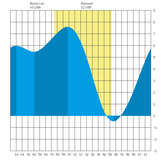 Richardson tide chart for Saturday, February 6, 2021