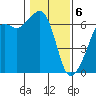 Richardson tide chart for Saturday, February 6, 2021
