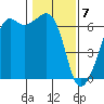 Richardson tide chart for Sunday, February 7, 2021
