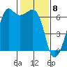 Richardson tide chart for Monday, February 8, 2021