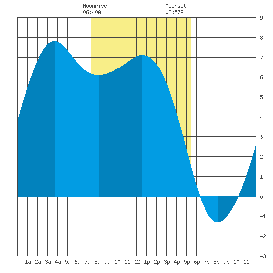 Richardson tide chart for Tuesday, February 9, 2021
