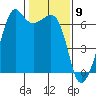 Richardson tide chart for Tuesday, February 9, 2021