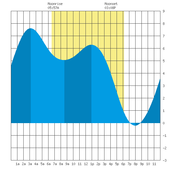 Richardson tide chart for Wednesday, March 10, 2021