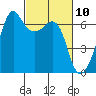 Richardson tide chart for Wednesday, March 10, 2021