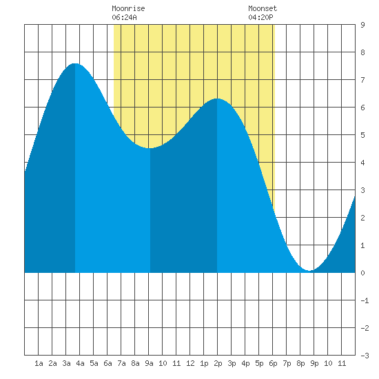 Richardson tide chart for Thursday, March 11, 2021