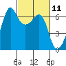 Richardson tide chart for Thursday, March 11, 2021