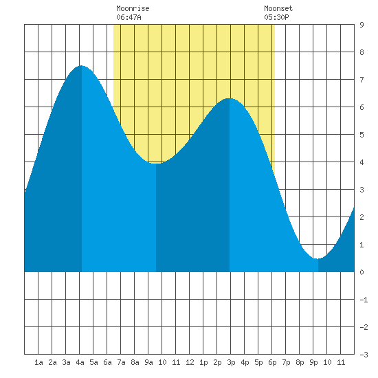 Richardson tide chart for Friday, March 12, 2021