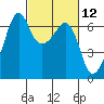 Richardson tide chart for Friday, March 12, 2021