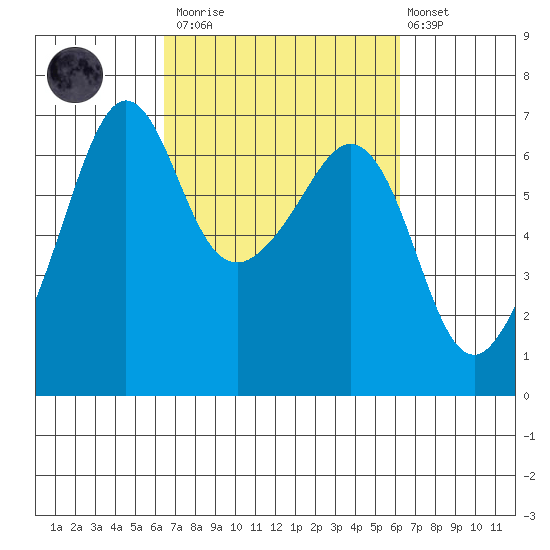 Richardson tide chart for Saturday, March 13, 2021