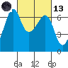 Richardson tide chart for Saturday, March 13, 2021