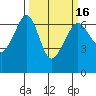 Richardson tide chart for Tuesday, March 16, 2021