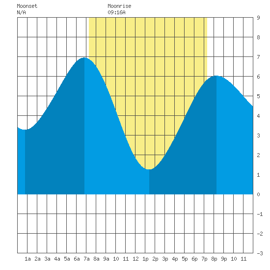 Richardson tide chart for Wednesday, March 17, 2021