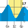 Richardson tide chart for Wednesday, March 17, 2021