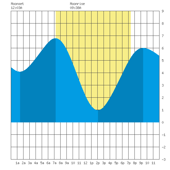 Richardson tide chart for Thursday, March 18, 2021