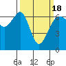 Richardson tide chart for Thursday, March 18, 2021