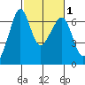 Richardson tide chart for Monday, March 1, 2021
