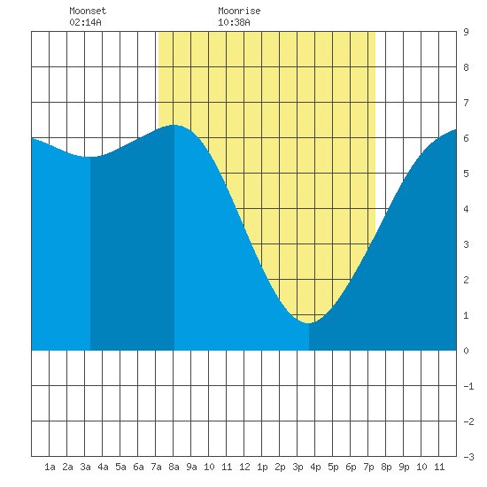 Richardson tide chart for Saturday, March 20, 2021