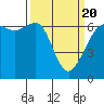 Richardson tide chart for Saturday, March 20, 2021