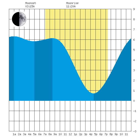 Richardson tide chart for Sunday, March 21, 2021