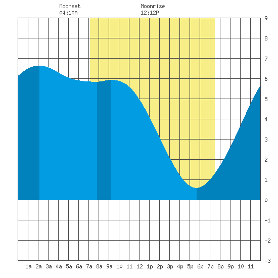 Richardson tide chart for Monday, March 22, 2021