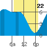 Richardson tide chart for Monday, March 22, 2021