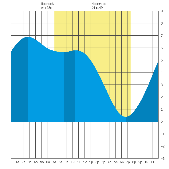 Richardson tide chart for Tuesday, March 23, 2021
