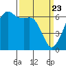 Richardson tide chart for Tuesday, March 23, 2021