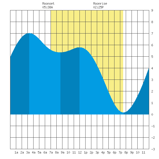 Richardson tide chart for Wednesday, March 24, 2021