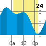 Richardson tide chart for Wednesday, March 24, 2021