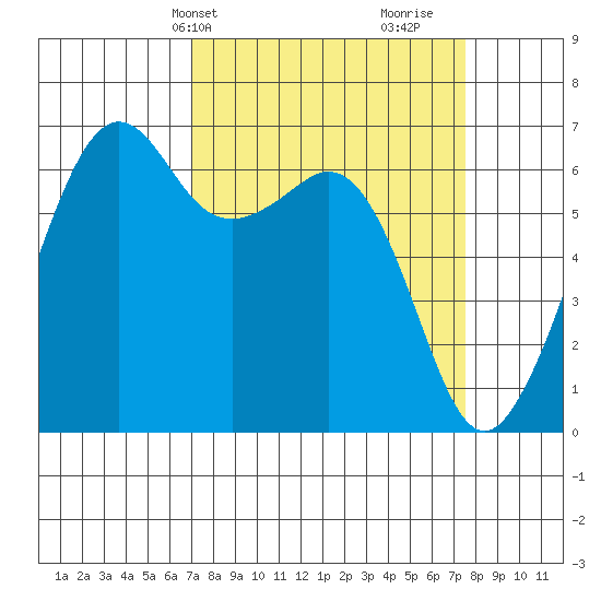 Richardson tide chart for Thursday, March 25, 2021