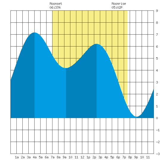 Richardson tide chart for Friday, March 26, 2021