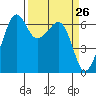 Richardson tide chart for Friday, March 26, 2021
