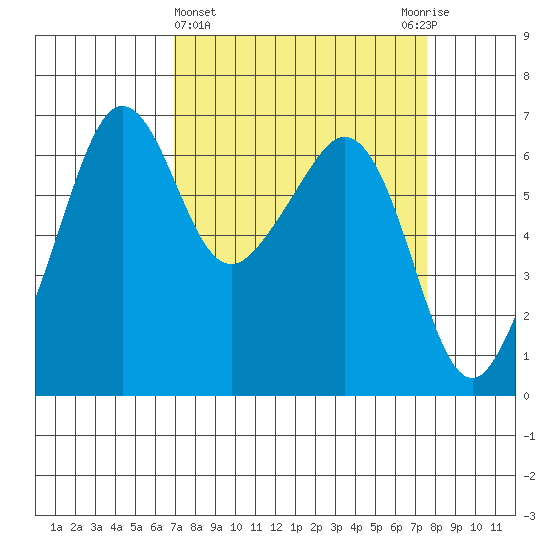 Richardson tide chart for Saturday, March 27, 2021