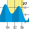Richardson tide chart for Saturday, March 27, 2021