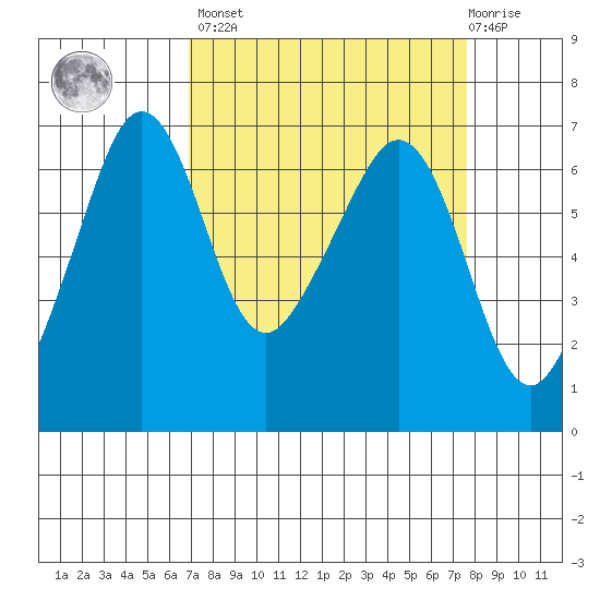 Richardson tide chart for Sunday, March 28, 2021