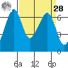Richardson tide chart for Sunday, March 28, 2021