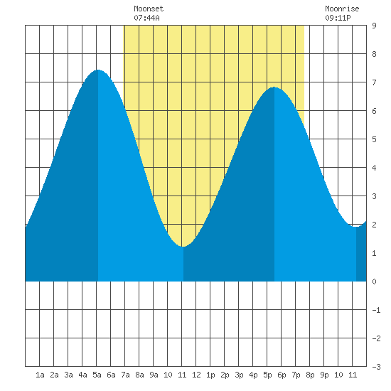 Richardson tide chart for Monday, March 29, 2021