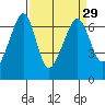 Richardson tide chart for Monday, March 29, 2021