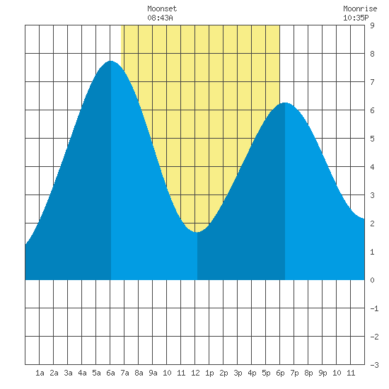 Richardson tide chart for Tuesday, March 2, 2021