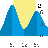 Richardson tide chart for Tuesday, March 2, 2021