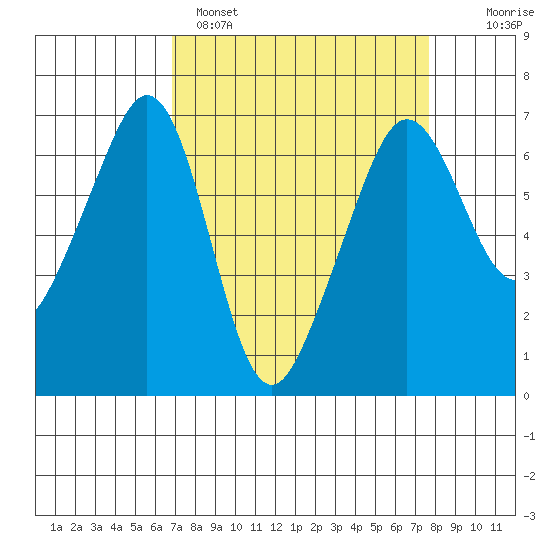 Richardson tide chart for Tuesday, March 30, 2021