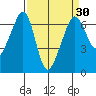 Richardson tide chart for Tuesday, March 30, 2021