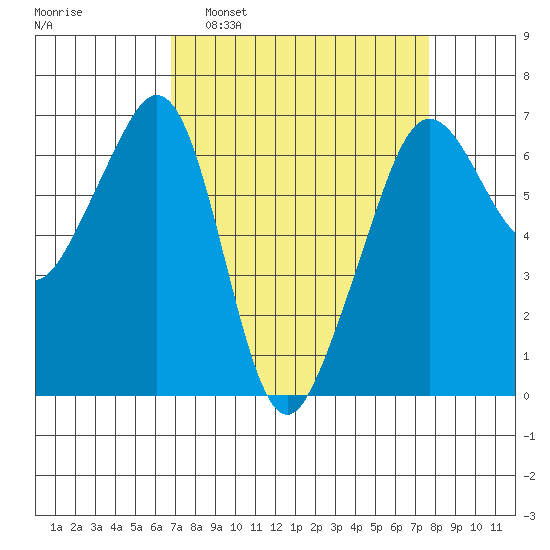 Richardson tide chart for Wednesday, March 31, 2021