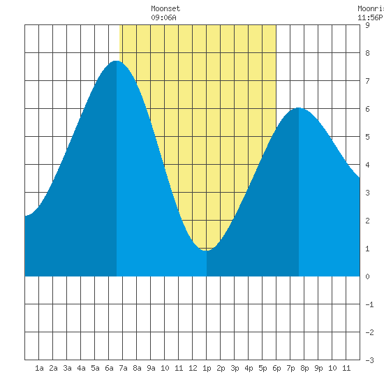 Richardson tide chart for Wednesday, March 3, 2021