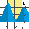 Richardson tide chart for Wednesday, March 3, 2021