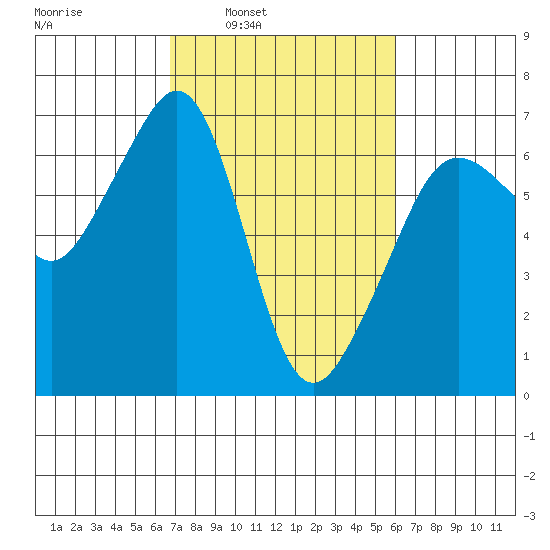 Richardson tide chart for Thursday, March 4, 2021